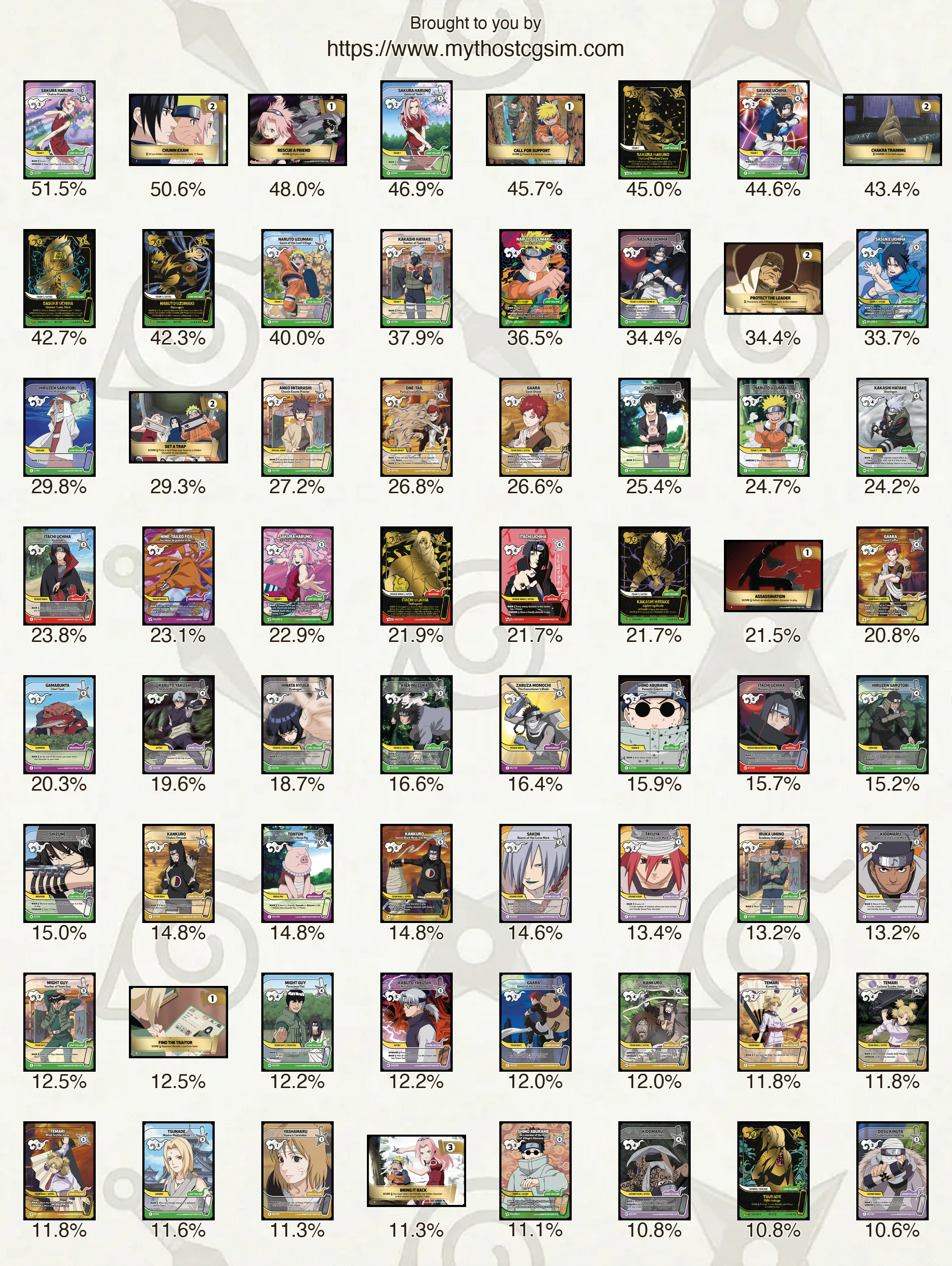 Top 64 most popular Naruto Mythos TCG cards with usage percentages